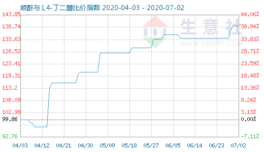 7月2日順酐與1,4-丁二醇比價指數圖