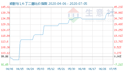 7月5日順酐與1,4-丁二醇比價指數圖