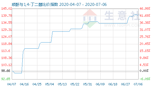 7月6日順酐與1,4-丁二醇比價指數圖