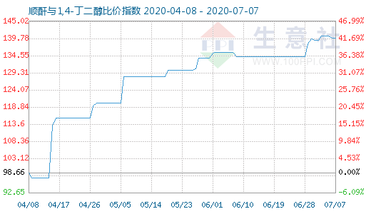 7月7日順酐與1,4-丁二醇比價指數圖