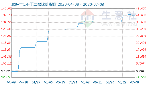 7月8日順酐與1,4-丁二醇比價指數圖