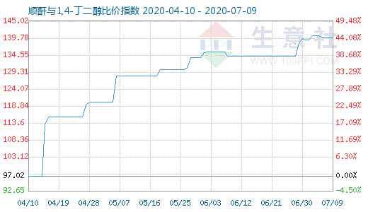 7月9日順酐與1,4-丁二醇比價指數圖