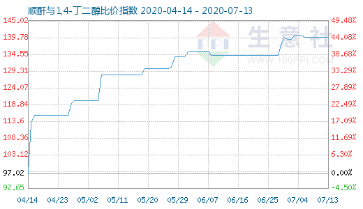 7月13日順酐與1,4-丁二醇比價指數圖