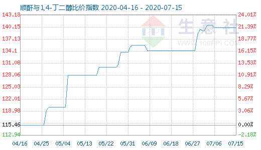 7月15日順酐與1,4-丁二醇比價指數圖