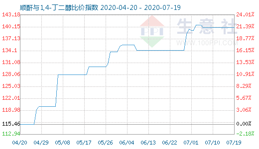 7月19日順酐與1,4-丁二醇比價指數圖
