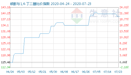 7月23日順酐與1,4-丁二醇比價指數(shù)圖