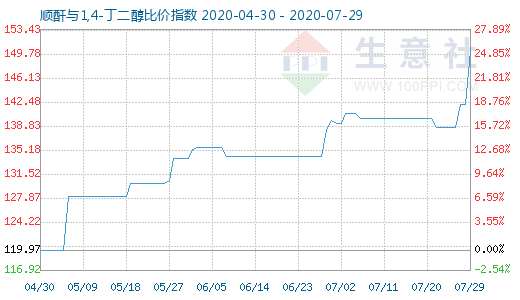 7月29日順酐與1,4-丁二醇比價指數圖