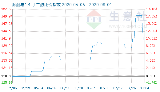 8月4日順酐與1,4-丁二醇比價指數圖