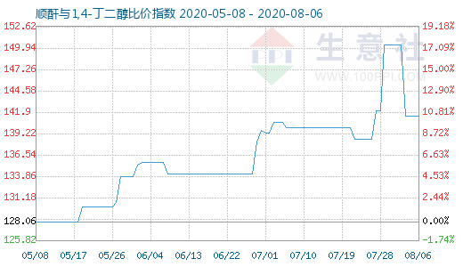 8月6日順酐與1,4-丁二醇比價指數圖