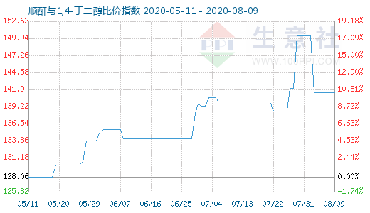 8月9日順酐與1,4-丁二醇比價指數圖