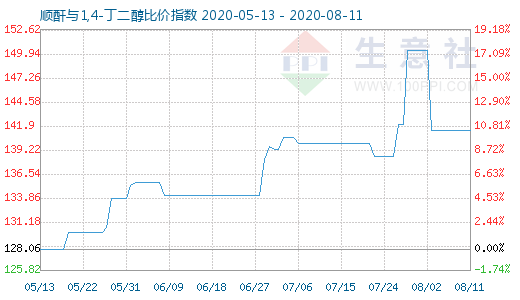 8月11日順酐與1,4-丁二醇比價指數圖
