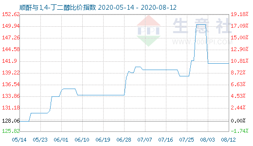 8月12日順酐與1,4-丁二醇比價指數圖