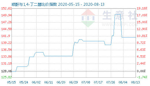 8月13日順酐與1,4-丁二醇比價(jià)指數(shù)圖