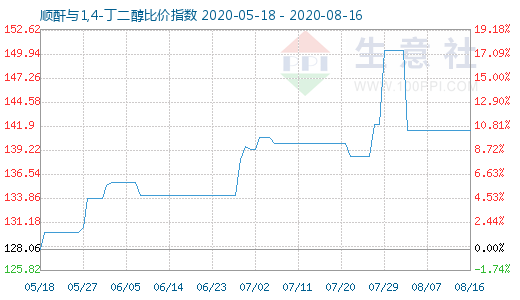8月16日順酐與1,4-丁二醇比價指數圖