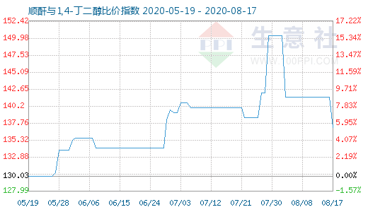 8月17日順酐與1,4-丁二醇比價指數圖