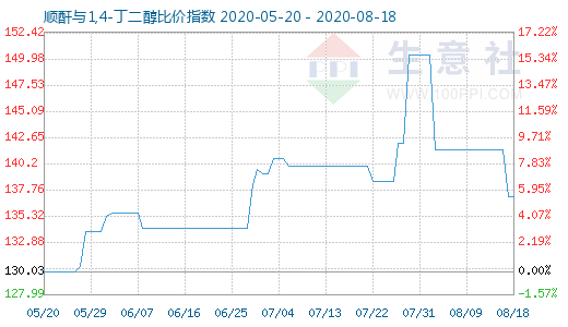 8月18日順酐與1,4-丁二醇比價指數圖