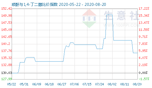 8月20日順酐與1,4-丁二醇比價指數圖