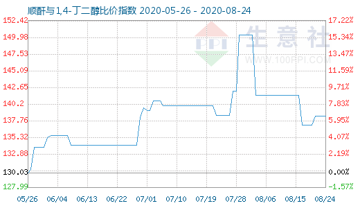 8月24日順酐與1,4-丁二醇比價指數圖