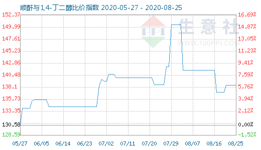 8月25日順酐與1,4-丁二醇比價指數圖