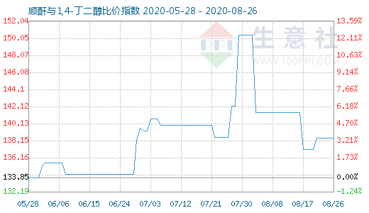8月26日順酐與1,4-丁二醇比價指數圖