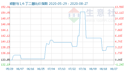 8月27日順酐與1,4-丁二醇比價指數(shù)圖