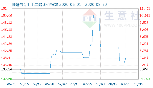 8月30日順酐與1,4-丁二醇比價指數圖