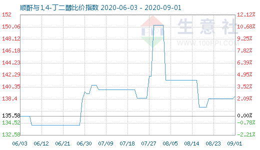 9月1日順酐與1,4-丁二醇比價指數圖