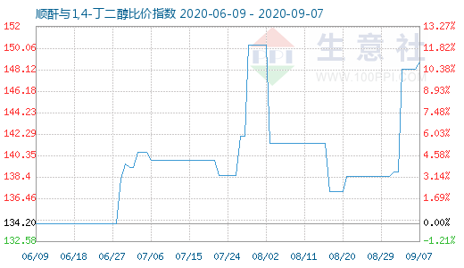 9月7日順酐與1,4-丁二醇比價(jià)指數(shù)圖