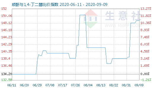9月9日順酐與1,4-丁二醇比價指數圖