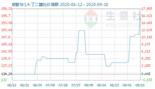 9月10日順酐與1,4-丁二醇比價指數圖