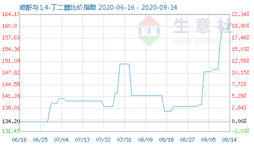 9月14日順酐與1,4-丁二醇比價指數圖