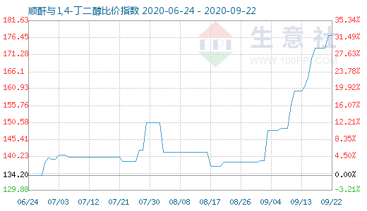 9月22日順酐與1,4-丁二醇比價指數圖