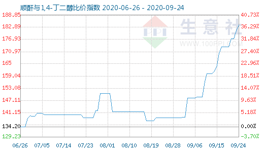 9月24日順酐與1,4-丁二醇比價指數圖