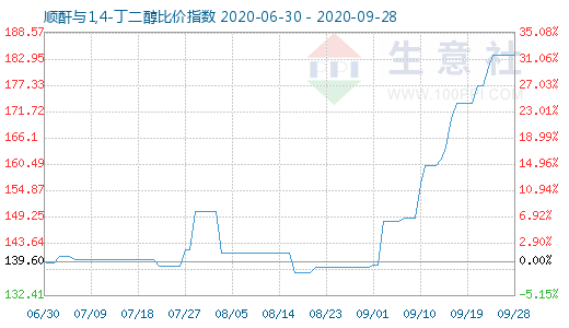 9月28日順酐與1,4-丁二醇比價指數圖