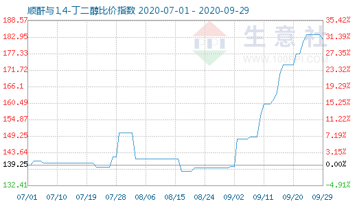 9月29日順酐與1,4-丁二醇比價指數圖