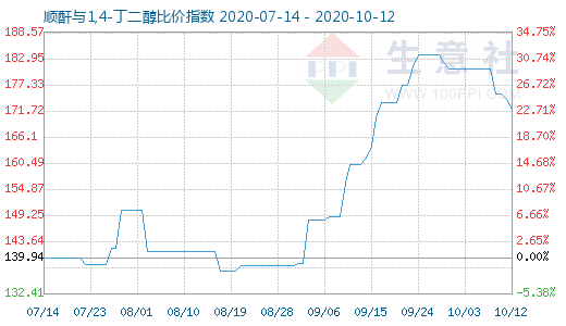 10月12日順酐與1,4-丁二醇比價指數(shù)圖