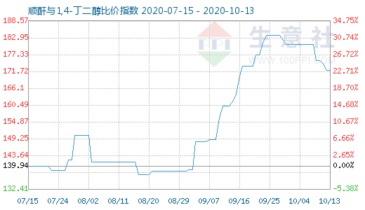 10月13日順酐與1,4-丁二醇比價指數圖