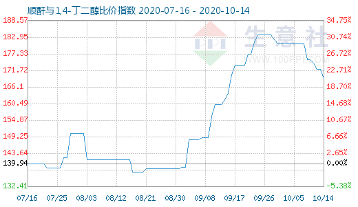10月14日順酐與1,4-丁二醇比價指數圖