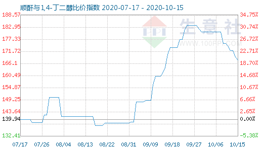 10月15日順酐與1,4-丁二醇比價指數圖