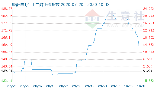 10月18日順酐與1,4-丁二醇比價指數圖