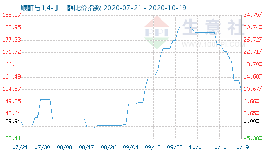10月19日順酐與1,4-丁二醇比價指數(shù)圖
