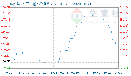 10月21日順酐與1,4-丁二醇比價指數圖