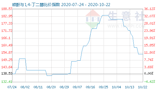 10月22日順酐與1,4-丁二醇比價指數圖