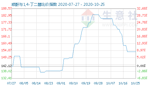 10月25日順酐與1,4-丁二醇比價指數圖