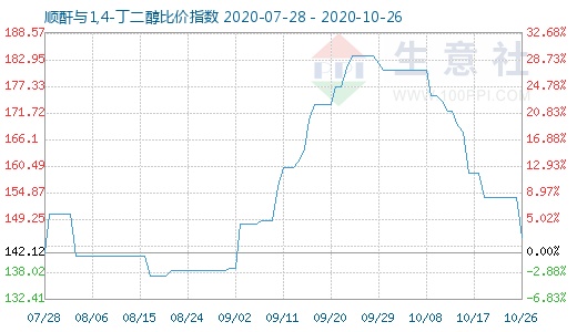 10月26日順酐與1,4-丁二醇比價指數圖
