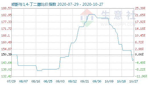 10月27日順酐與1,4-丁二醇比價指數圖