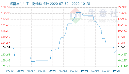 10月28日順酐與1,4-丁二醇比價指數圖