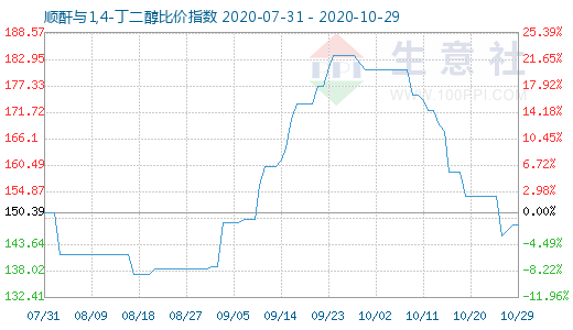 10月29日順酐與1,4-丁二醇比價指數圖