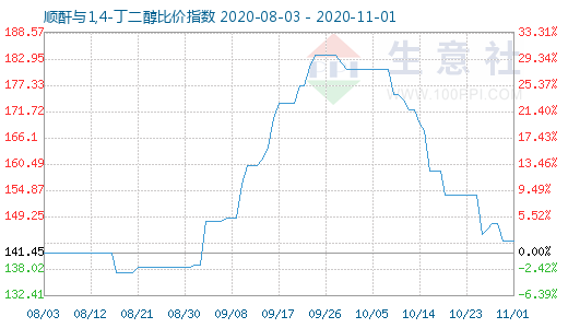 11月1日順酐與1,4-丁二醇比價指數圖