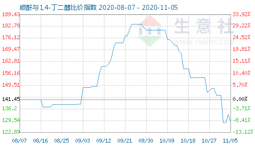 11月5日順酐與1,4-丁二醇比價指數圖